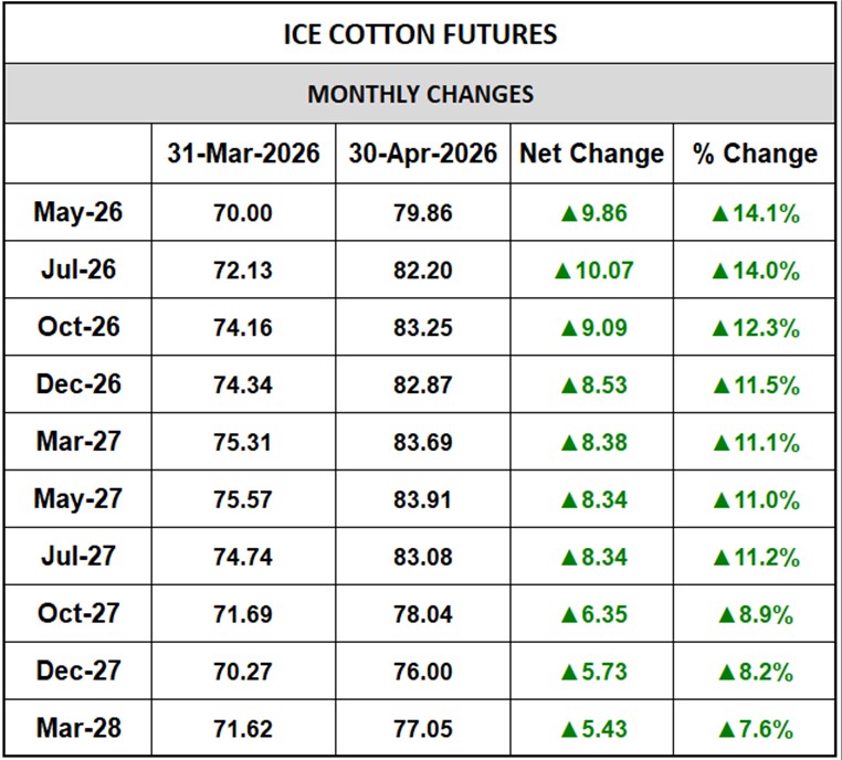 ICE Cotton Monthly Changes